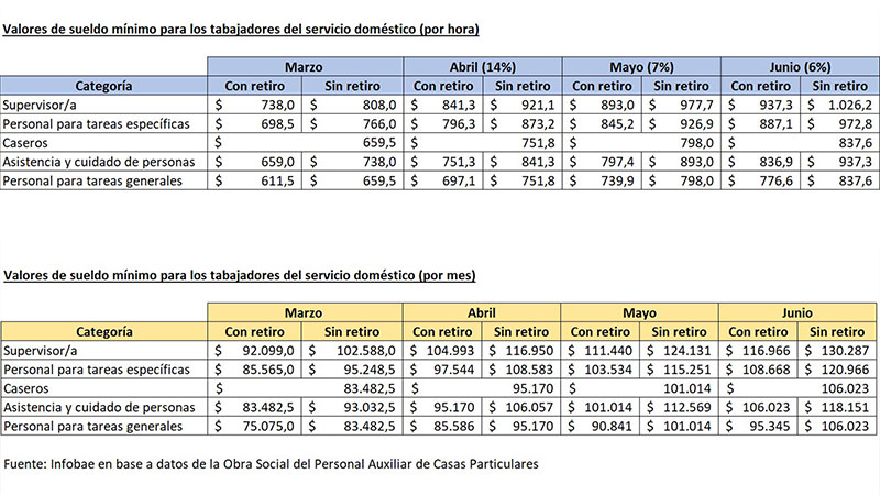 Aumento personal doméstico