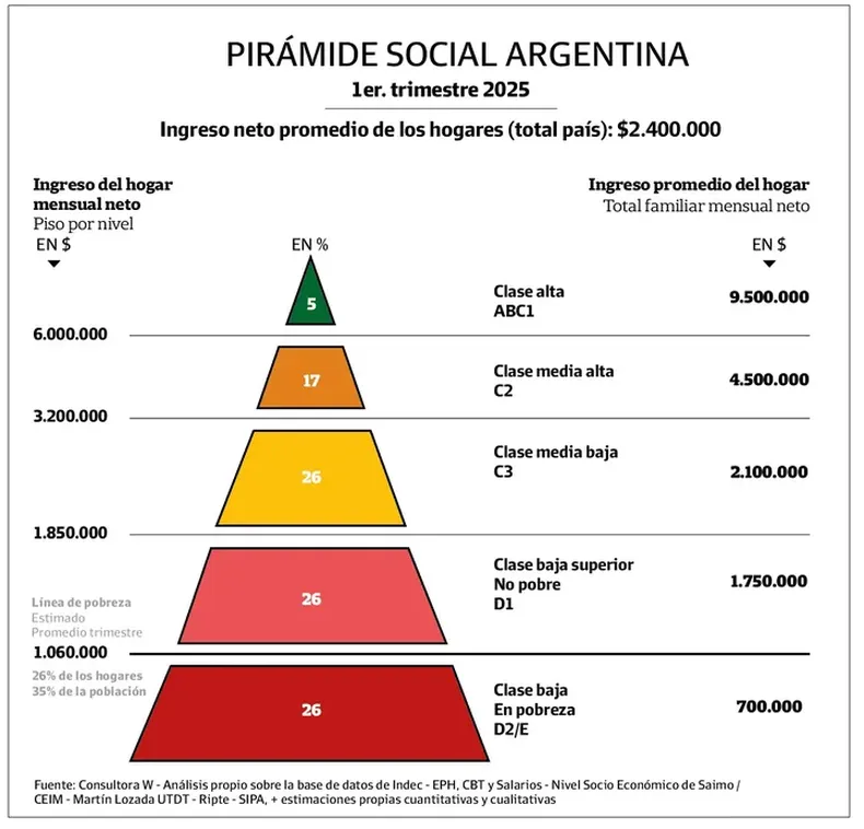 la-base-la-piramide-llega-mas-la-mitad-la-poblacion